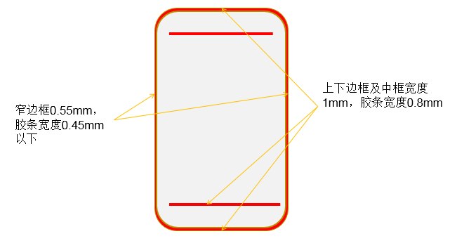 手機屏幕點膠位置示意圖